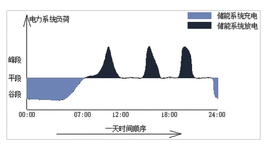 圖 1工商儲的削峰填谷示意圖.jpg 圖 1工商儲的削峰填谷示意圖.jpg